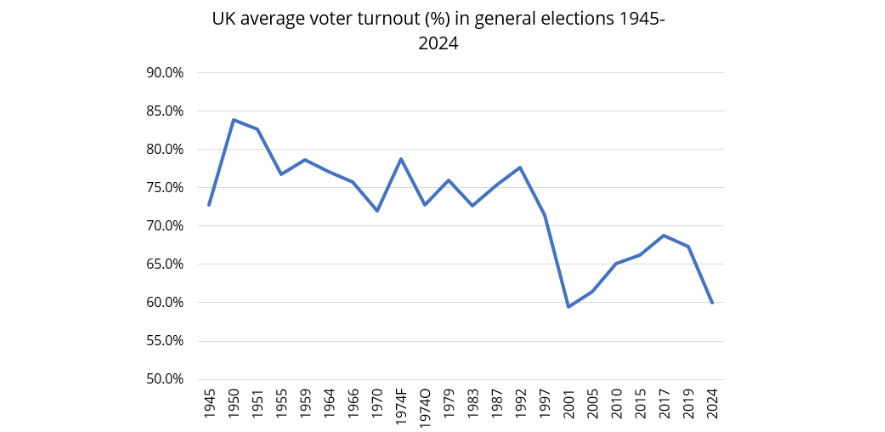 graph showing UK average voter turnout (%) in general elections 1945 - 2024