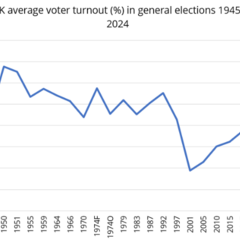 graph showing UK average voter turnout (%) in general elections 1945 - 2024